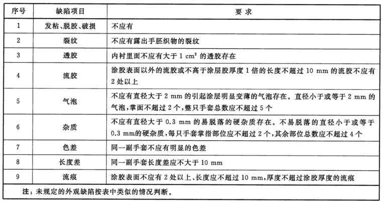 乳膠防護手套檢測